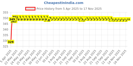 moglix.com Riderscart Polyester Black &a; Blue Waterproof Two Wheeler Body Cover with Storage Bag for Mahindra Rodeo RZ Standard riderscart Price History Graph from 5 Apr 2025 to 17 Nov 2025