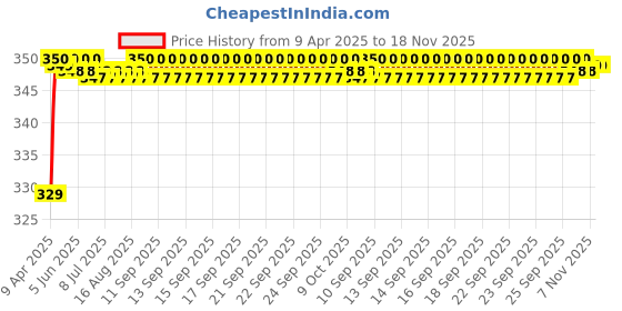 moglix.com Riderscart Polyester Black &a; Blue Waterproof Two Wheeler Body Cover with Storage Bag for Mahindra Rodeo UZO riderscart Price History Graph from 9 Apr 2025 to 17 Nov 2025