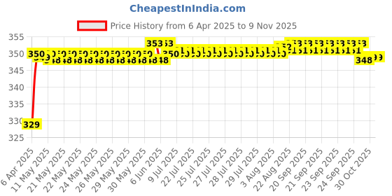 moglix.com Riderscart Polyester Black &a; Blue Waterproof Two Wheeler Body Cover with Storage Bag for Piaggio Vespa riderscart Price History Graph from 6 Apr 2025 to 9 Nov 2025