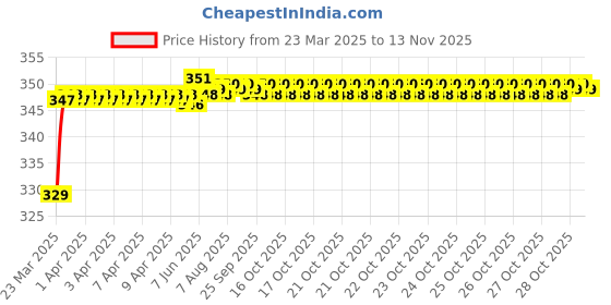 moglix.com Riderscart Polyester Black &a; Blue Waterproof Two Wheeler Body Cover with Storage Bag for Royal Enfield Classic 350 Chrome Black riderscart Price History Graph from 23 Mar 2025 to 13 Nov 2025