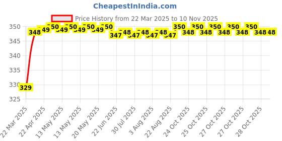 moglix.com Riderscart Polyester Black &a; Blue Waterproof Two Wheeler Body Cover with Storage Bag for Royal Enfield Classic 350 Gunmetal Grey Spoke riderscart Price History Graph from 22 Mar 2025 to 9 Nov 2025