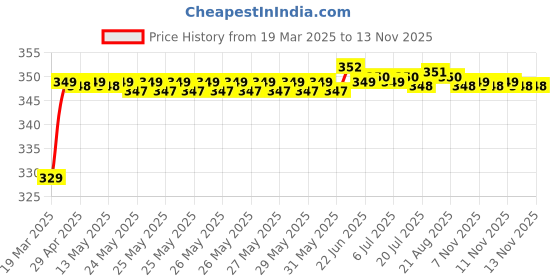 moglix.com Riderscart Polyester Black &a; Blue Waterproof Two Wheeler Body Cover with Storage Bag for Royal Enfield Classic 350 Signals Edition 8 riderscart Price History Graph from 19 Mar 2025 to 12 Nov 2025
