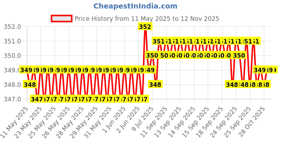moglix.com Riderscart Polyester Black &a; Blue Waterproof Two Wheeler Body Cover with Storage Bag for Royal Enfield Classic 350 STD riderscart Price History Graph from 11 May 2025 to 11 Nov 2025