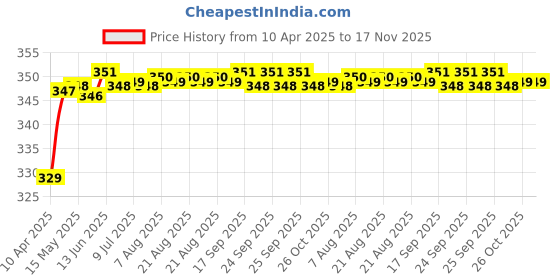 moglix.com Riderscart Polyester Black &a; Blue Waterproof Two Wheeler Body Cover with Storage Bag for Royal Enfield Classic 500 Desert Storm riderscart Price History Graph from 10 Apr 2025 to 17 Nov 2025