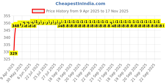moglix.com Riderscart Polyester Black &a; Blue Waterproof Two Wheeler Body Cover with Storage Bag for Royal Enfield Classic 500 Pegasus Edition riderscart Price History Graph from 9 Apr 2025 to 17 Nov 2025