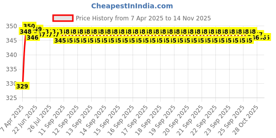 moglix.com Riderscart Polyester Black &a; Blue Waterproof Two Wheeler Body Cover with Storage Bag for Royal Enfield Classic 500 STD riderscart Price History Graph from 7 Apr 2025 to 12 Nov 2025