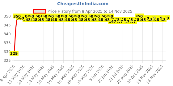 moglix.com Riderscart Polyester Black &a; Blue Waterproof Two Wheeler Body Cover with Storage Bag for Royal Enfield Continental GT 650 riderscart Price History Graph from 8 Apr 2025 to 13 Nov 2025