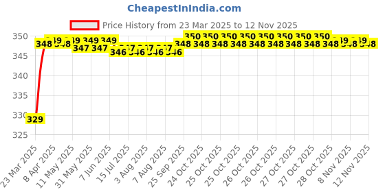 moglix.com Riderscart Polyester Black &a; Blue Waterproof Two Wheeler Body Cover with Storage Bag for Royal Enfield Continental GT 650 Black Magic riderscart Price History Graph from 23 Mar 2025 to 8 Nov 2025