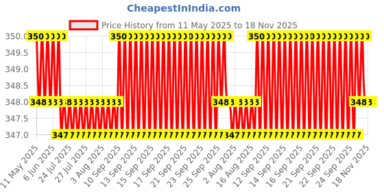 moglix.com Riderscart Polyester Black &a; Blue Waterproof Two Wheeler Body Cover with Storage Bag for Royal Enfield Continental GT 650 Dr riderscart Price History Graph from 11 May 2025 to 18 Nov 2025