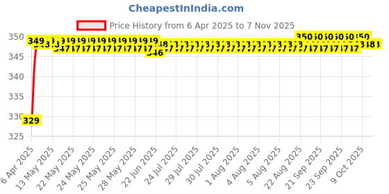 moglix.com Riderscart Polyester Black &a; Blue Waterproof Two Wheeler Body Cover with Storage Bag for Royal Enfield Continental GT 650 Ventura Blue riderscart Price History Graph from 6 Apr 2025 to 7 Nov 2025