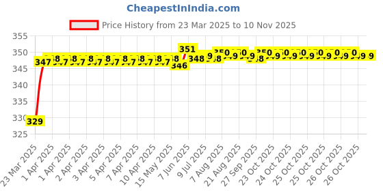 moglix.com Riderscart Polyester Black &a; Blue Waterproof Two Wheeler Body Cover with Storage Bag for Royal Enfield Himalayan Gravel Grey riderscart Price History Graph from 23 Mar 2025 to 10 Nov 2025