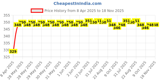 moglix.com Riderscart Polyester Black &a; Blue Waterproof Two Wheeler Body Cover with Storage Bag for Royal Enfield Meteor 350 Silver Spectre riderscart Price History Graph from 8 Apr 2025 to 17 Nov 2025