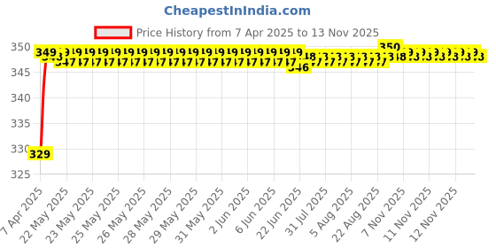 moglix.com Riderscart Polyester Black &a; Blue Waterproof Two Wheeler Body Cover with Storage Bag for Royal Enfield Thunderbird 500 ABS riderscart Price History Graph from 7 Apr 2025 to 12 Nov 2025
