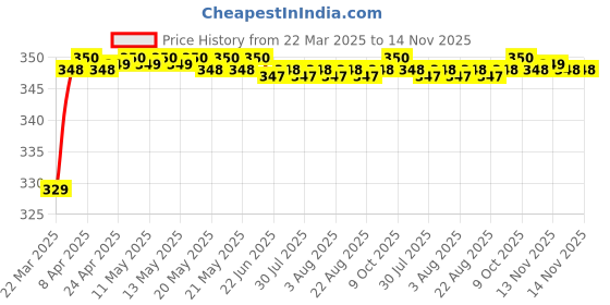 moglix.com Riderscart Polyester Black &a; Blue Waterproof Two Wheeler Body Cover with Storage Bag for Royal Enfield Thunderbird 500X riderscart Price History Graph from 22 Mar 2025 to 13 Nov 2025