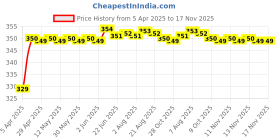 moglix.com Riderscart Polyester Black &a; Blue Waterproof Two Wheeler Body Cover with Storage Bag for Suzuki Gixxer (2014-2018) STD riderscart Price History Graph from 5 Apr 2025 to 16 Nov 2025