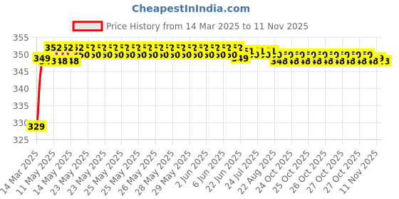 moglix.com Riderscart Polyester Black &a; Blue Waterproof Two Wheeler Body Cover with Storage Bag for Suzuki Gixxer 250 BS6 riderscart Price History Graph from 14 Mar 2025 to 11 Nov 2025