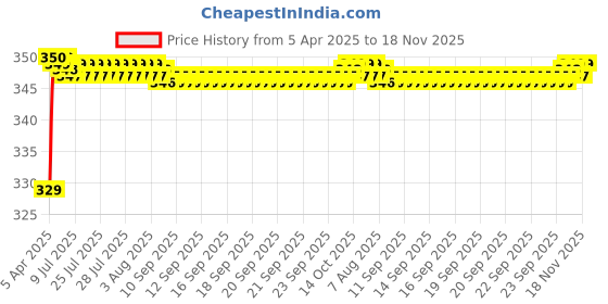moglix.com Riderscart Polyester Black &a; Blue Waterproof Two Wheeler Body Cover with Storage Bag for Suzuki Gixxer BS6 riderscart Price History Graph from 5 Apr 2025 to 18 Nov 2025