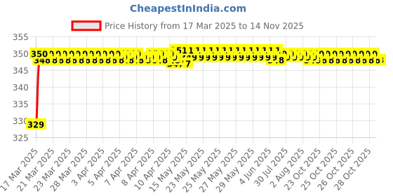 moglix.com Riderscart Polyester Black &a; Blue Waterproof Two Wheeler Body Cover with Storage Bag for Suzuki Gixxer SF MotoGP BS6 riderscart Price History Graph from 17 Mar 2025 to 13 Nov 2025