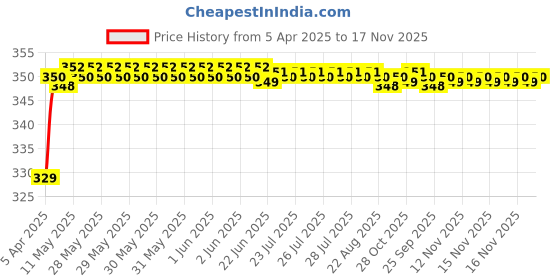 moglix.com Riderscart Polyester Black &a; Blue Waterproof Two Wheeler Body Cover with Storage Bag for Suzuki Intruder 250 riderscart Price History Graph from 5 Apr 2025 to 17 Nov 2025
