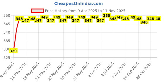 moglix.com Riderscart Polyester Black &a; Blue Waterproof Two Wheeler Body Cover with Storage Bag for TVS Apache RR 310 STD riderscart Price History Graph from 9 Apr 2025 to 10 Nov 2025