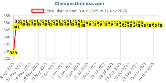 moglix.com Riderscart Polyester Black &a; Blue Waterproof Two Wheeler Body Cover with Storage Bag for TVS Apache RTR 160 4V riderscart Price History Graph from 8 Apr 2025 to 16 Nov 2025
