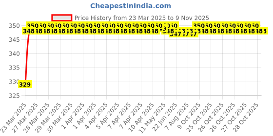 moglix.com Riderscart Polyester Black &a; Blue Waterproof Two Wheeler Body Cover with Storage Bag for TVS Apache RTR 160 4V Drum riderscart Price History Graph from 23 Mar 2025 to 9 Nov 2025