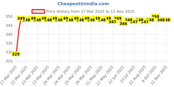 moglix.com Riderscart Polyester Black &a; Blue Waterproof Two Wheeler Body Cover with Storage Bag for TVS Apache RTR 160 Rear Disc riderscart Price History Graph from 17 Mar 2025 to 11 Nov 2025