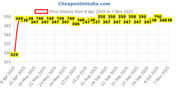 moglix.com Riderscart Polyester Black &a; Blue Waterproof Two Wheeler Body Cover with Storage Bag for TVS Apache RTR 180 riderscart Price History Graph from 8 Apr 2025 to 6 Nov 2025