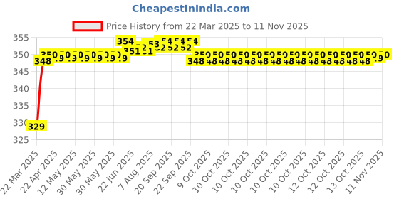 moglix.com Riderscart Polyester Black &a; Blue Waterproof Two Wheeler Body Cover with Storage Bag for TVS Apache RTR 200 4V Dual Channel ABS riderscart Price History Graph from 22 Mar 2025 to 11 Nov 2025
