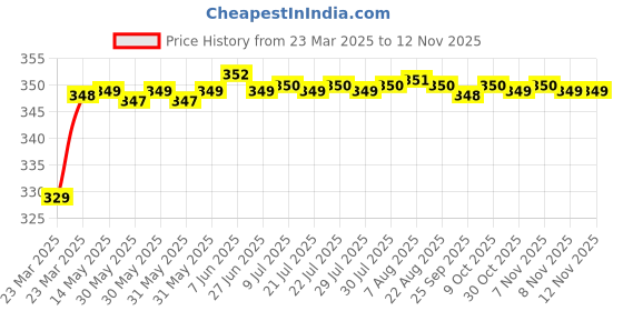 moglix.com Riderscart Polyester Black &a; Blue Waterproof Two Wheeler Body Cover with Storage Bag for TVS Apache RTR 200 4V Single Channel ABS riderscart Price History Graph from 23 Mar 2025 to 11 Nov 2025
