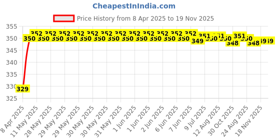 moglix.com Riderscart Polyester Black &a; Blue Waterproof Two Wheeler Body Cover with Storage Bag for TVS Apache RTR 200 Fi E100 riderscart Price History Graph from 8 Apr 2025 to 19 Nov 2025