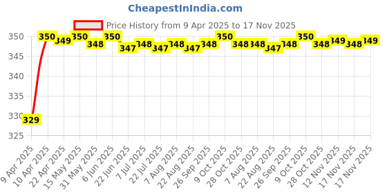 moglix.com Riderscart Polyester Black &a; Blue Waterproof Two Wheeler Body Cover with Storage Bag for TVS Apache RTR 200 Fi E100 STD BS6 riderscart Price History Graph from 9 Apr 2025 to 17 Nov 2025