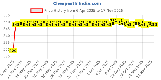 moglix.com Riderscart Polyester Black &a; Blue Waterproof Two Wheeler Body Cover with Storage Bag for TVS Jupiter riderscart Price History Graph from 6 Apr 2025 to 17 Nov 2025