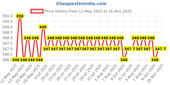 moglix.com Riderscart Polyester Black &a; Blue Waterproof Two Wheeler Body Cover with Storage Bag for TVS NTORQ 125 riderscart Price History Graph from 11 May 2025 to 16 Nov 2025
