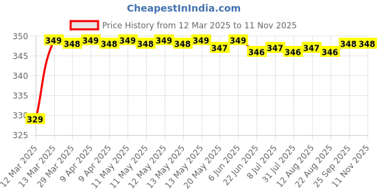 moglix.com Riderscart Polyester Black &a; Blue Waterproof Two Wheeler Body Cover with Storage Bag for TVS NTORQ 125 Disc B56 riderscart Price History Graph from 12 Mar 2025 to 10 Nov 2025