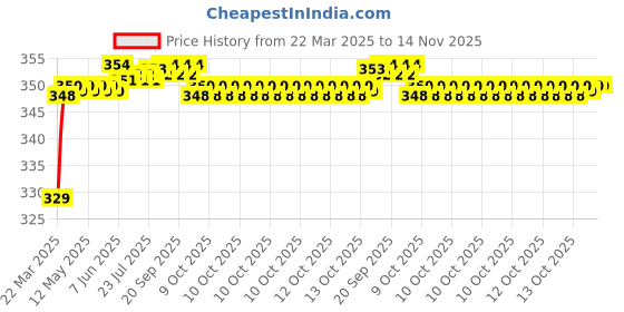 moglix.com Riderscart Polyester Black &a; Blue Waterproof Two Wheeler Body Cover with Storage Bag for TVS NTORQ 125 Race Edition BS6 16 riderscart Price History Graph from 22 Mar 2025 to 14 Nov 2025