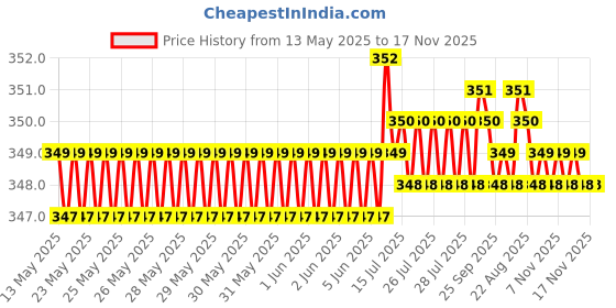 moglix.com Riderscart Polyester Black &a; Blue Waterproof Two Wheeler Body Cover with Storage Bag for TVS Radeon Base Edition BS6 riderscart Price History Graph from 13 May 2025 to 17 Nov 2025