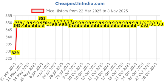 moglix.com Riderscart Polyester Black &a; Blue Waterproof Two Wheeler Body Cover with Storage Bag for TVS Radeon Commuter Bike of the Year-Disc BS6 riderscart Price History Graph from 22 Mar 2025 to 8 Nov 2025