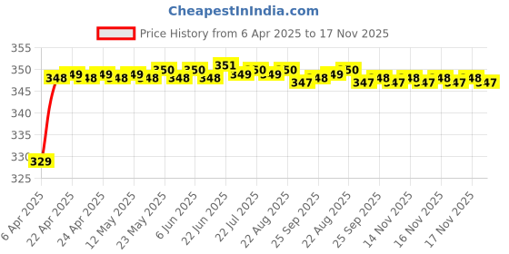 moglix.com Riderscart Polyester Black &a; Blue Waterproof Two Wheeler Body Cover with Storage Bag for TVS Scooty Zest Matte Series BS6 riderscart Price History Graph from 6 Apr 2025 to 17 Nov 2025