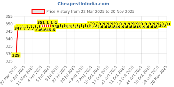 moglix.com Riderscart Polyester Black &a; Blue Waterproof Two Wheeler Body Cover with Storage Bag for TVS SPO Electric Start Alloy Wheel BS66 riderscart Price History Graph from 22 Mar 2025 to 17 Nov 2025