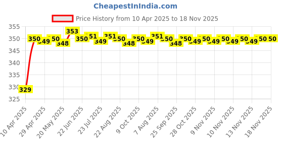 moglix.com Riderscart Polyester Black &a; Blue Waterproof Two Wheeler Body Cover with Storage Bag for TVS SPO Kick Start Alloy Wheel BS6 riderscart Price History Graph from 10 Apr 2025 to 17 Nov 2025