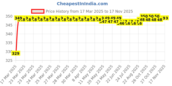 moglix.com Riderscart Polyester Black &a; Blue Waterproof Two Wheeler Body Cover with Storage Bag for TVS XL 100 riderscart Price History Graph from 17 Mar 2025 to 16 Nov 2025