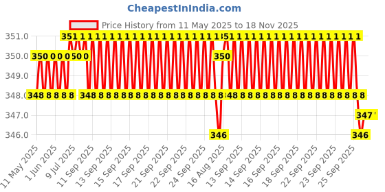 moglix.com Riderscart Polyester Black &a; Blue Waterproof Two Wheeler Body Cover with Storage Bag for TVS XL100 Heavy Duty i Touch Start BS6 riderscart Price History Graph from 11 May 2025 to 18 Nov 2025