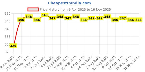 moglix.com Riderscart Polyester Black &a; Blue Waterproof Two Wheeler Body Cover with Storage Bag for Yamaha Alpha Disc riderscart Price History Graph from 9 Apr 2025 to 16 Nov 2025