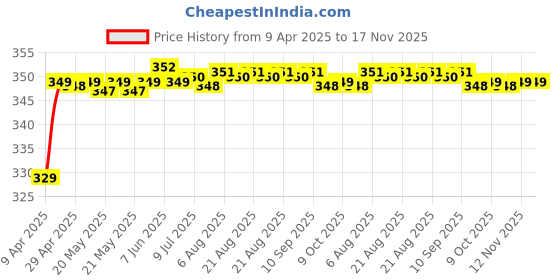 moglix.com Riderscart Polyester Black &a; Blue Waterproof Two Wheeler Body Cover with Storage Bag for Yamaha Alpha Drum riderscart Price History Graph from 9 Apr 2025 to 17 Nov 2025