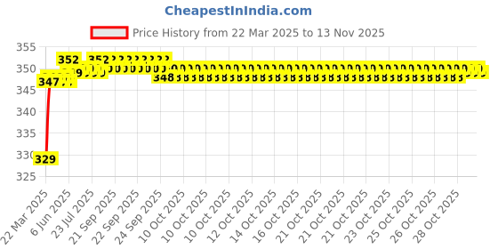moglix.com Riderscart Polyester Black &a; Blue Waterproof Two Wheeler Body Cover with Storage Bag for Yamaha Fascino 125 CC riderscart Price History Graph from 22 Mar 2025 to 11 Nov 2025