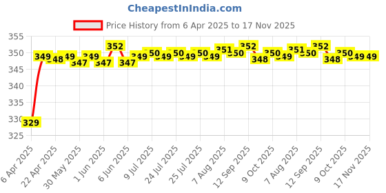 moglix.com Riderscart Polyester Black &a; Blue Waterproof Two Wheeler Body Cover with Storage Bag for Yamaha Fascino 125 FI riderscart Price History Graph from 6 Apr 2025 to 17 Nov 2025