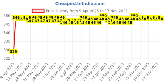 moglix.com Riderscart Polyester Black &a; Blue Waterproof Two Wheeler Body Cover with Storage Bag for Yamaha FZ riderscart Price History Graph from 9 Apr 2025 to 17 Nov 2025