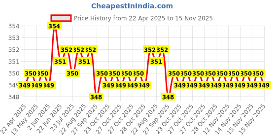 moglix.com Riderscart Polyester Black &a; Blue Waterproof Two Wheeler Body Cover with Storage Bag for Yamaha MT-15 155 CC riderscart Price History Graph from 22 Apr 2025 to 15 Nov 2025