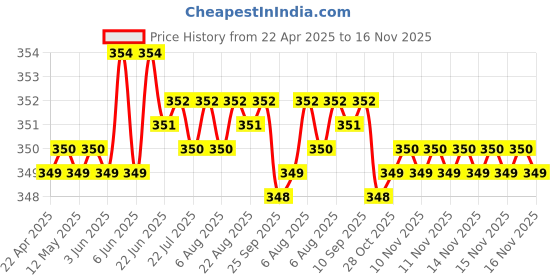 moglix.com Riderscart Polyester Black &a; Blue Waterproof Two Wheeler Body Cover with Storage Bag for Yamaha MT-15 BS6 Ice Fluo VER riderscart Price History Graph from 22 Apr 2025 to 15 Nov 2025
